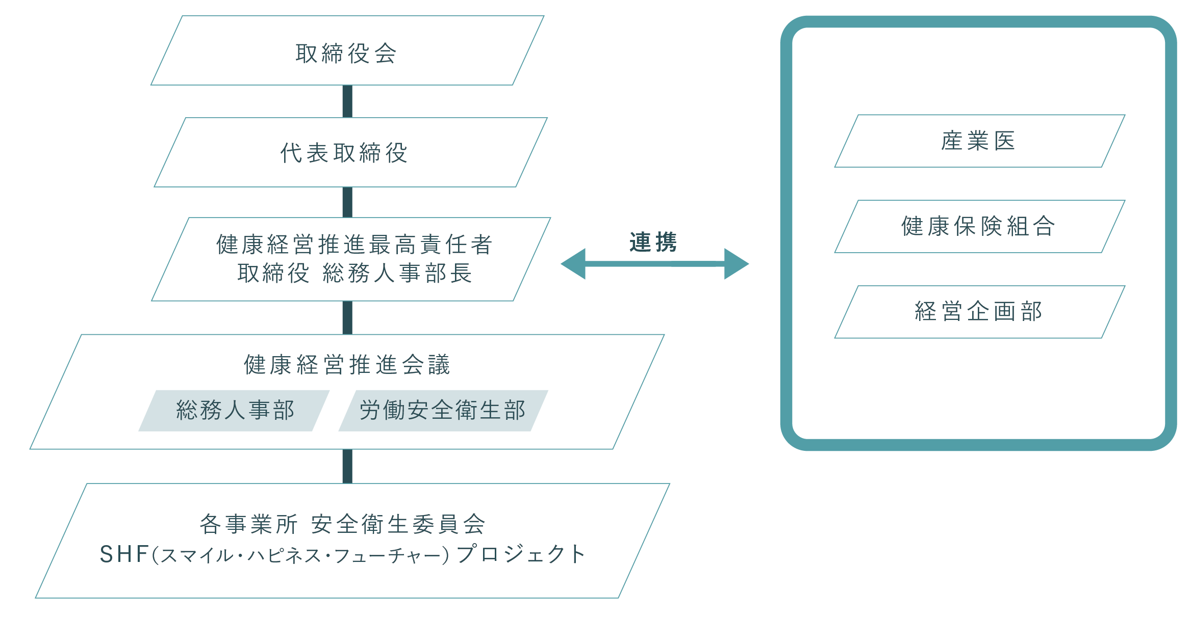 健康経営推進体制組織図