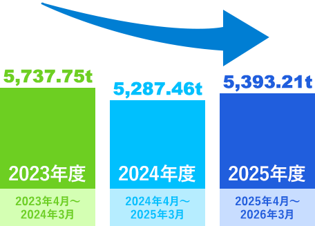 CO₂排出量（単位：t-CO₂）